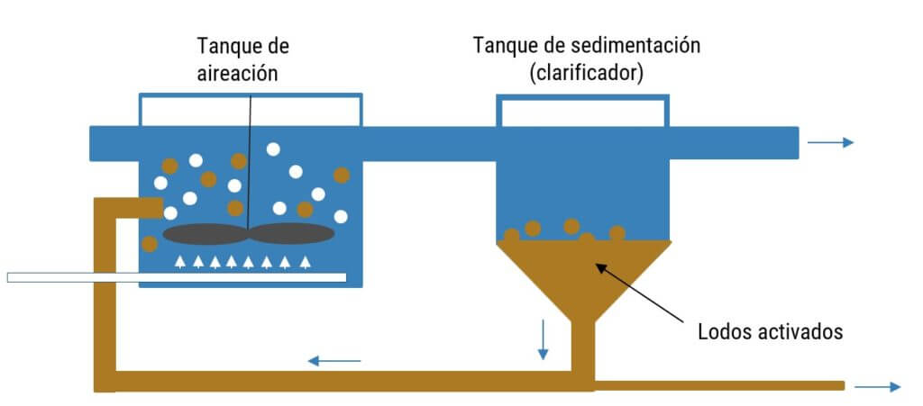 ¿Cómo es el Proceso del tratamiento de aguas residuales? Proceso del tratamiento de aguas residuales