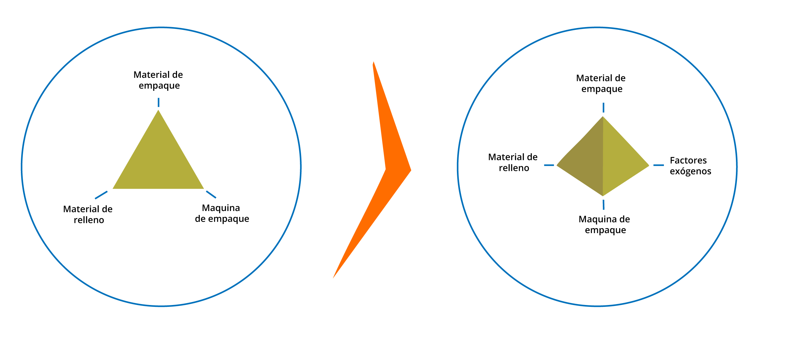 ¡Para el empaque industrial, todos están familiarizados con el triángulo del empaque! Triangulo-del-empaque-industrial-a-tetraedro
