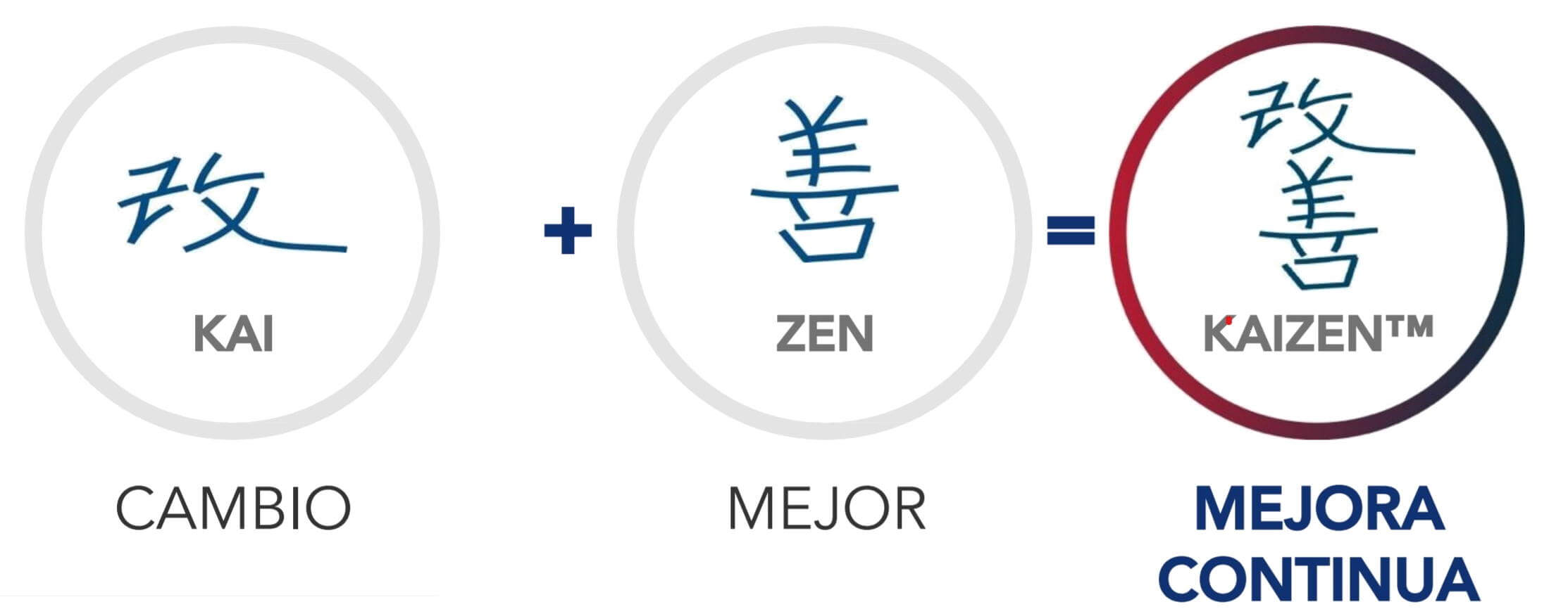 Método Kaizen | ¿Qué es, principios básicos? método kaizen